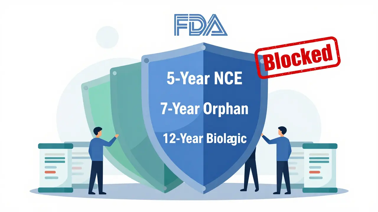 Three stacked legal shields for drug exclusivity types overpowering generic drug packages trying to enter the market.