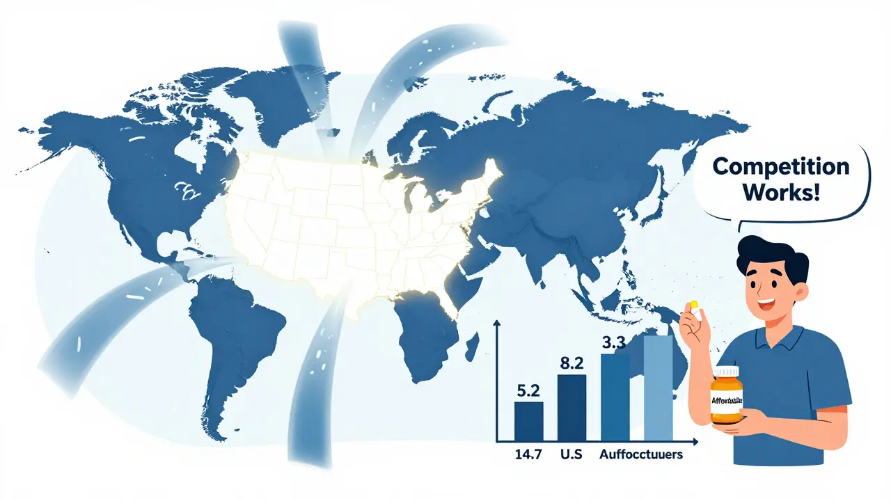 Global map showing high generic drug volume in the U.S. compared to Europe and Japan.