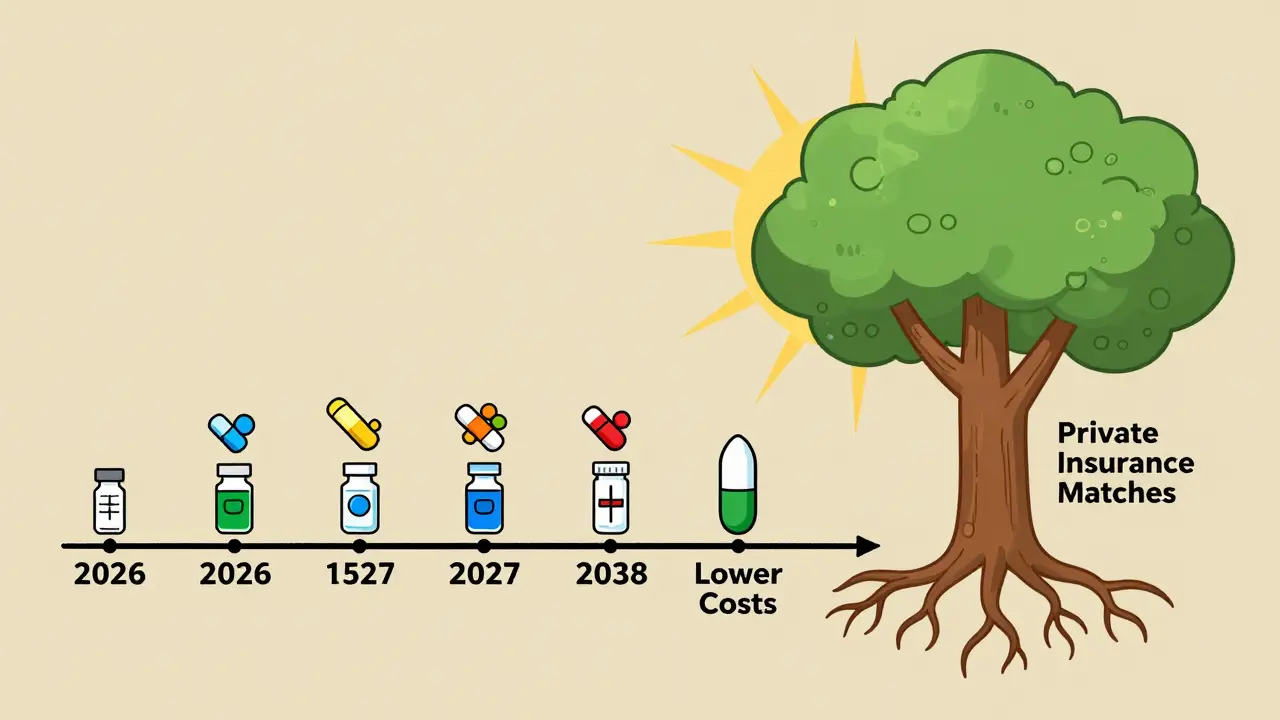 Timeline showing increasing drug negotiations from 2026 to 2030 with cost-saving tree.